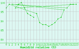 Courbe de l'humidit relative pour Inverbervie