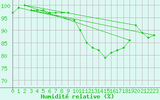 Courbe de l'humidit relative pour Koksijde (Be)