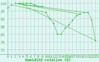 Courbe de l'humidit relative pour Erfde