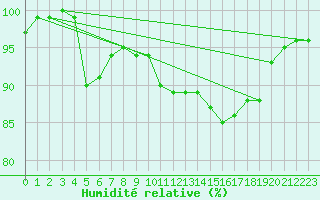Courbe de l'humidit relative pour Jeloy Island