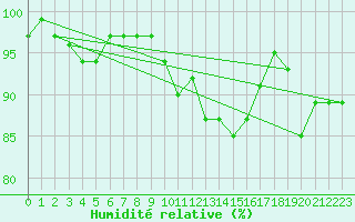 Courbe de l'humidit relative pour Koksijde (Be)