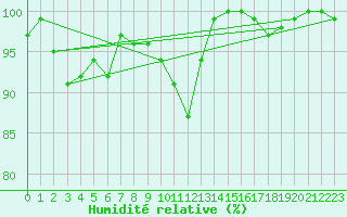 Courbe de l'humidit relative pour Pelzerhaken