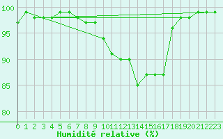 Courbe de l'humidit relative pour Cherbourg (50)