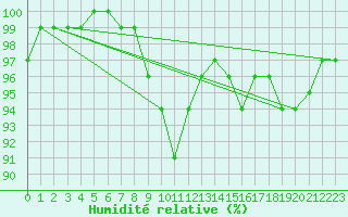 Courbe de l'humidit relative pour Chlons-en-Champagne (51)