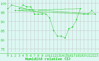 Courbe de l'humidit relative pour Chivres (Be)