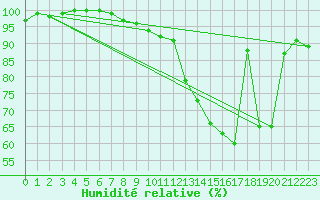 Courbe de l'humidit relative pour Louville (28)