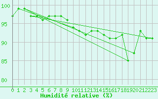Courbe de l'humidit relative pour Locarno-Magadino