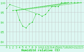 Courbe de l'humidit relative pour Nancy - Ochey (54)