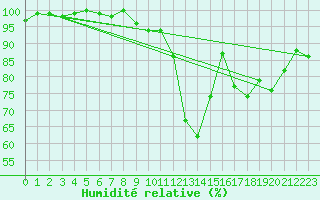 Courbe de l'humidit relative pour La Lande-sur-Eure (61)