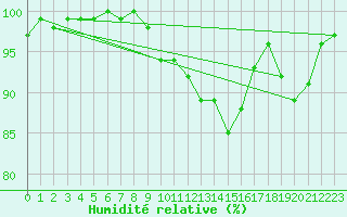 Courbe de l'humidit relative pour Bingley