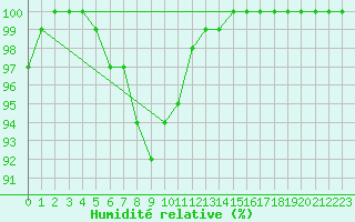 Courbe de l'humidit relative pour Val d'Isre - Glacier du Pissaillas (73)