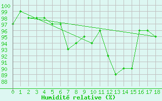 Courbe de l'humidit relative pour Dornbirn