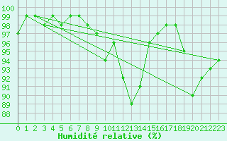 Courbe de l'humidit relative pour Wynau