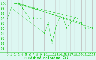 Courbe de l'humidit relative pour Norderney