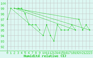 Courbe de l'humidit relative pour Vals