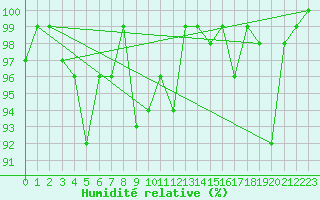 Courbe de l'humidit relative pour Disentis