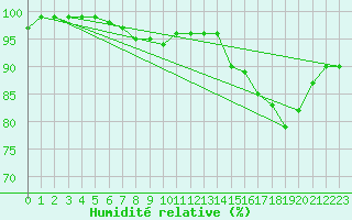 Courbe de l'humidit relative pour Le Mans (72)