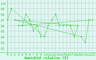 Courbe de l'humidit relative pour Valga