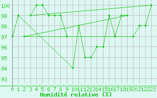Courbe de l'humidit relative pour Weiden