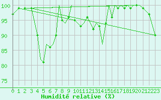 Courbe de l'humidit relative pour Guernesey (UK)