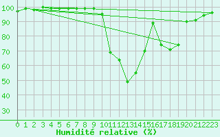 Courbe de l'humidit relative pour La Courtine (23)
