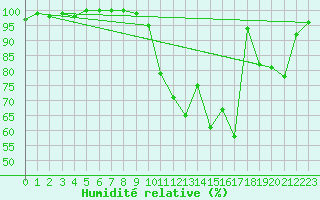 Courbe de l'humidit relative pour Rouen (76)