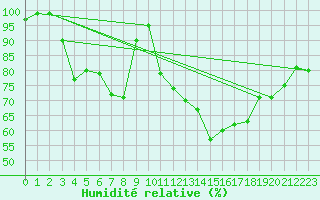 Courbe de l'humidit relative pour Kittila Pokka