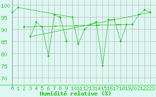 Courbe de l'humidit relative pour Radstadt