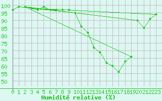 Courbe de l'humidit relative pour Brigueuil (16)