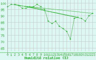 Courbe de l'humidit relative pour Bouligny (55)