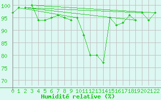 Courbe de l'humidit relative pour Ernage (Be)