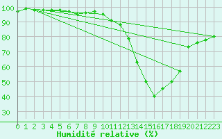 Courbe de l'humidit relative pour Souprosse (40)
