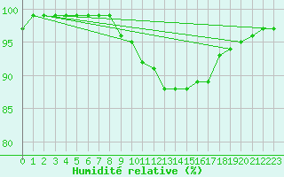 Courbe de l'humidit relative pour Akurnes