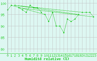 Courbe de l'humidit relative pour Hoernli