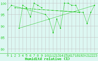 Courbe de l'humidit relative pour Galzig
