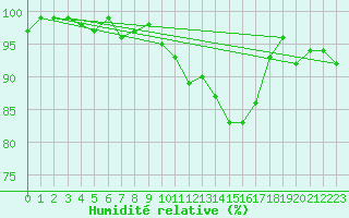 Courbe de l'humidit relative pour Engelberg