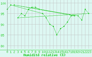 Courbe de l'humidit relative pour Muskau, Bad