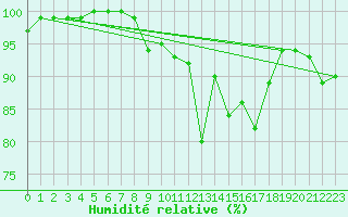 Courbe de l'humidit relative pour Bedford