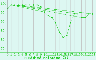 Courbe de l'humidit relative pour Fylingdales