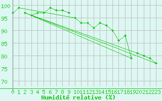 Courbe de l'humidit relative pour La Brvine (Sw)