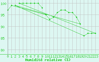 Courbe de l'humidit relative pour Soltau