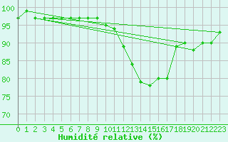 Courbe de l'humidit relative pour Roth