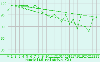 Courbe de l'humidit relative pour Elsenborn (Be)