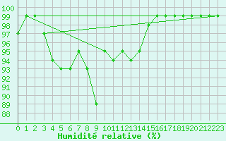 Courbe de l'humidit relative pour Blatten