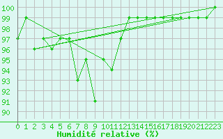 Courbe de l'humidit relative pour Plymouth (UK)