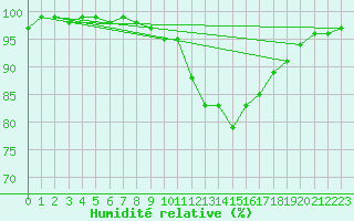 Courbe de l'humidit relative pour Laons (28)