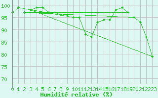 Courbe de l'humidit relative pour Freudenstadt