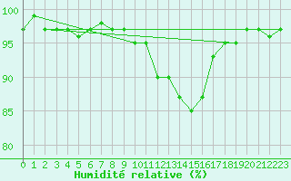 Courbe de l'humidit relative pour Grazalema