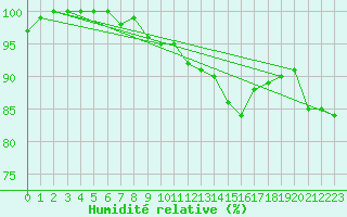 Courbe de l'humidit relative pour Millau - Soulobres (12)
