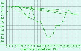 Courbe de l'humidit relative pour Coburg